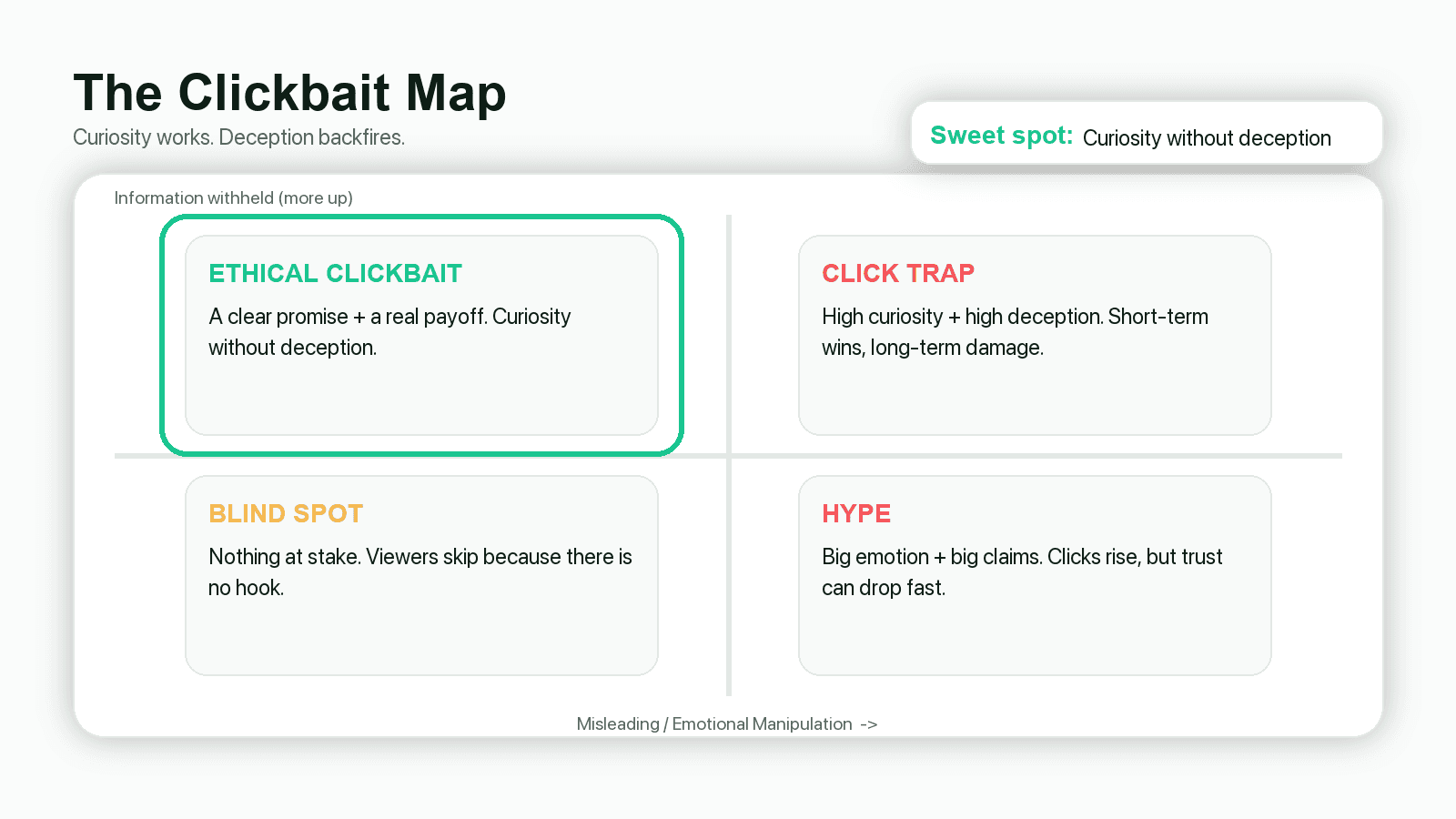 The Clickbait Map: Information Gap vs Misleading Level