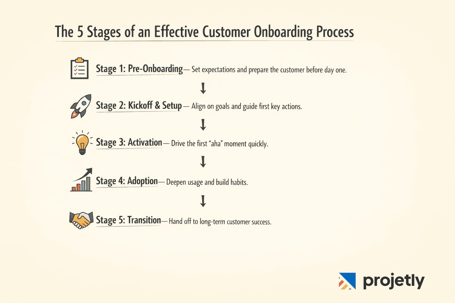 The 5 Stages of an Effective Customer Onboarding Process