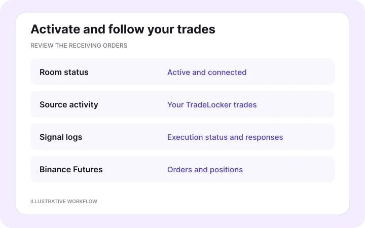 Activate and monitor the Room — illustrative Copygram workflow.