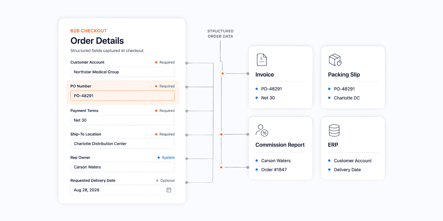 Diagram showing B2B checkout fields mapped to invoice, packing slip, commission report, and ERP