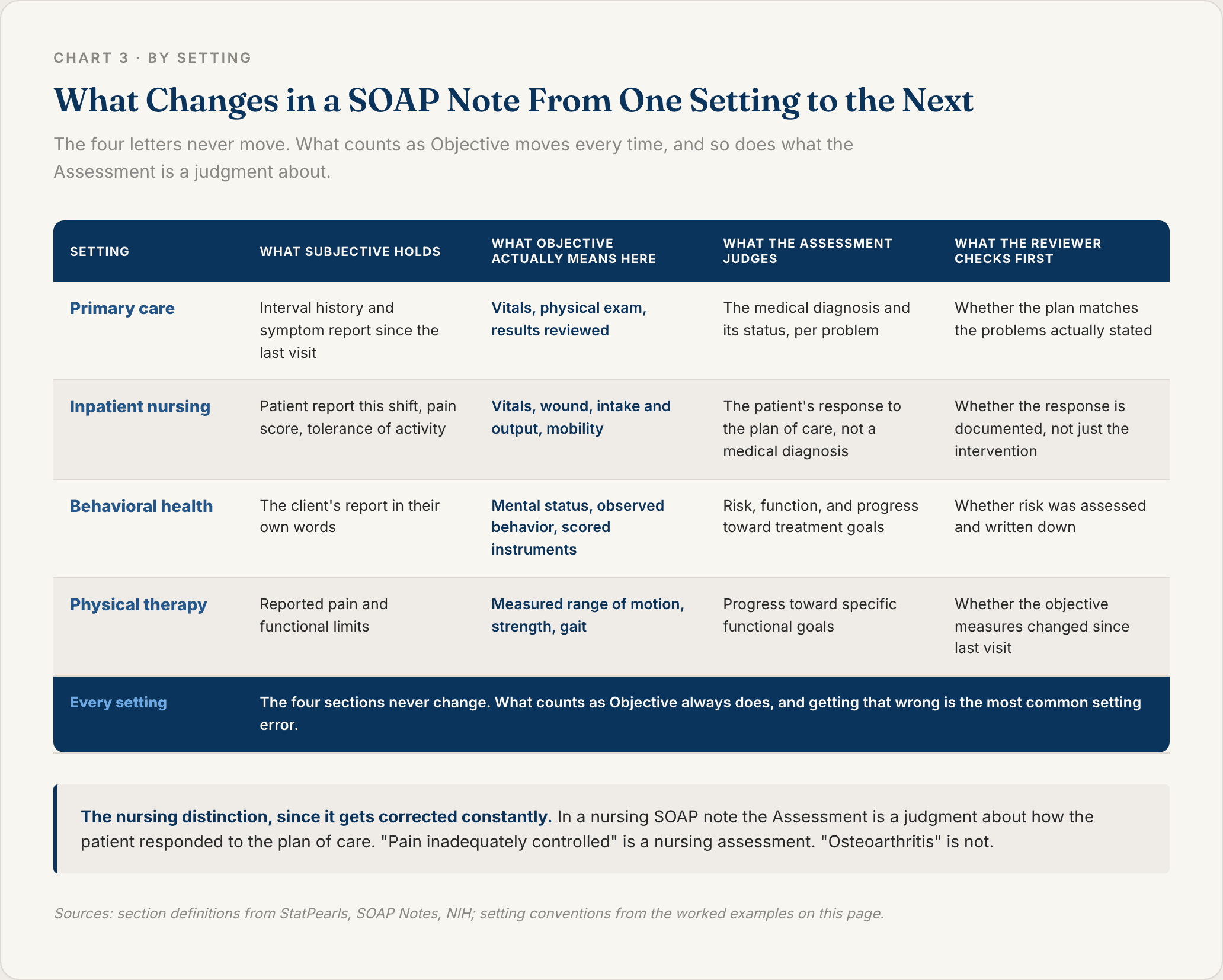 Comparison matrix showing how the Subjective, Objective and Assessment sections of a SOAP note change across primary care, inpatient nursing, behavioral health and physical therapy settings