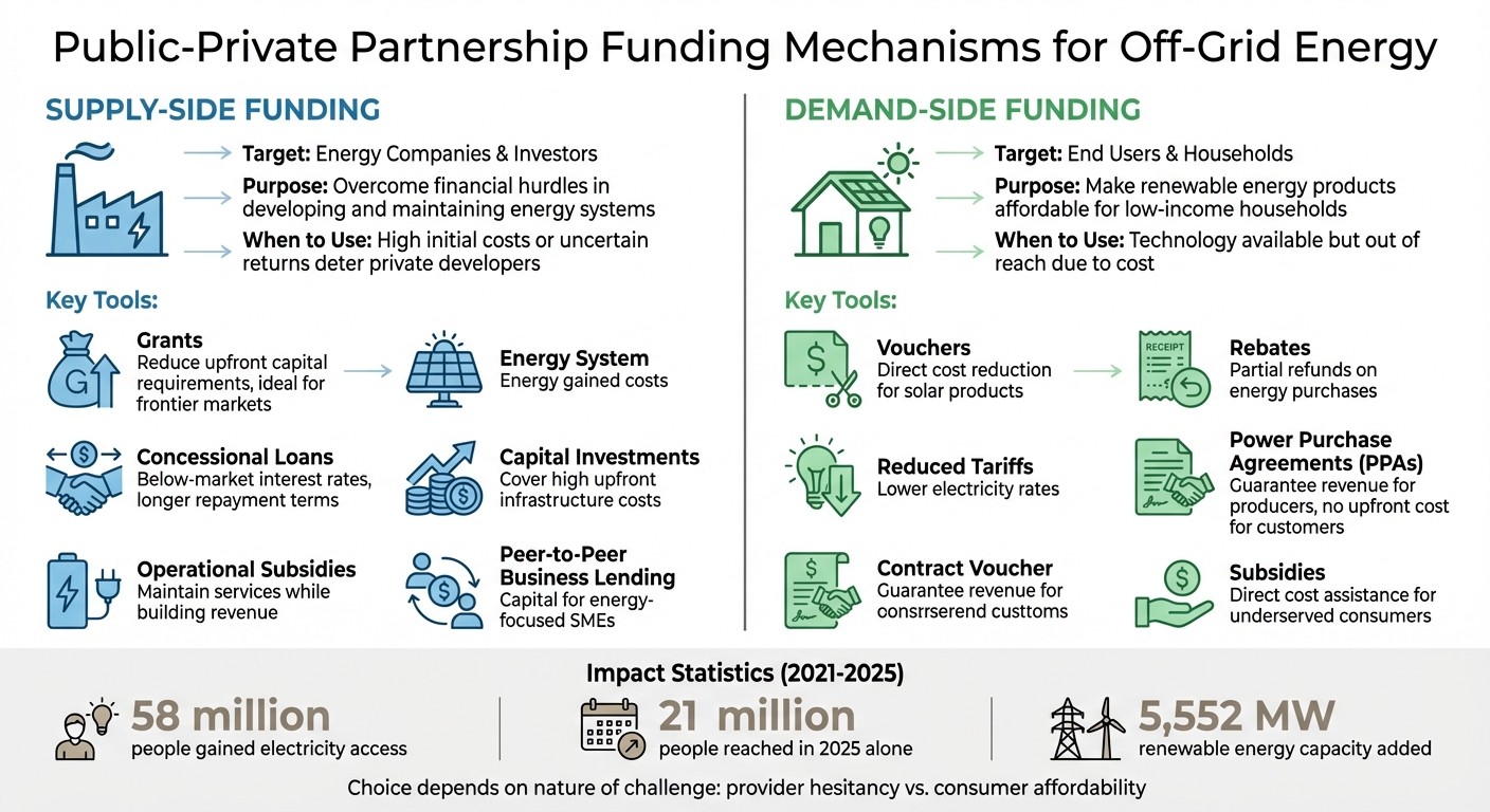 Public-Private Partnership Funding Mechanisms for Off-Grid Energy