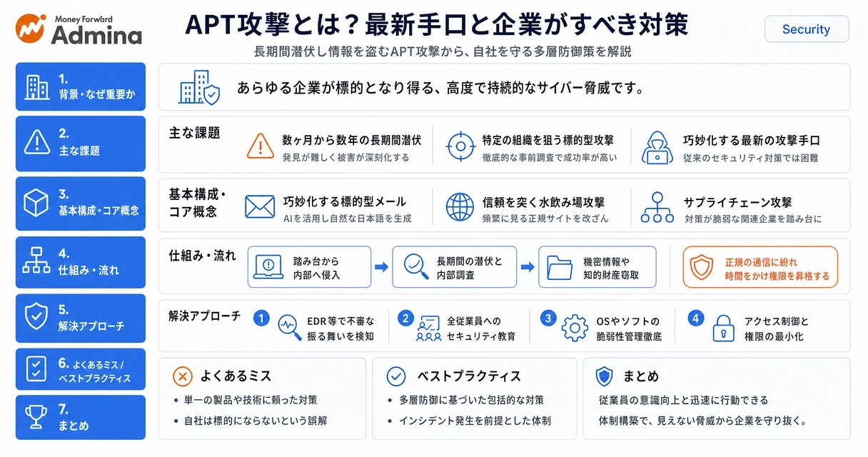 APT攻撃の定義と最新の手口、および組織が実施すべき多層的なセキュリティ対策のポイントを整理して解説するインフォグラフィック。