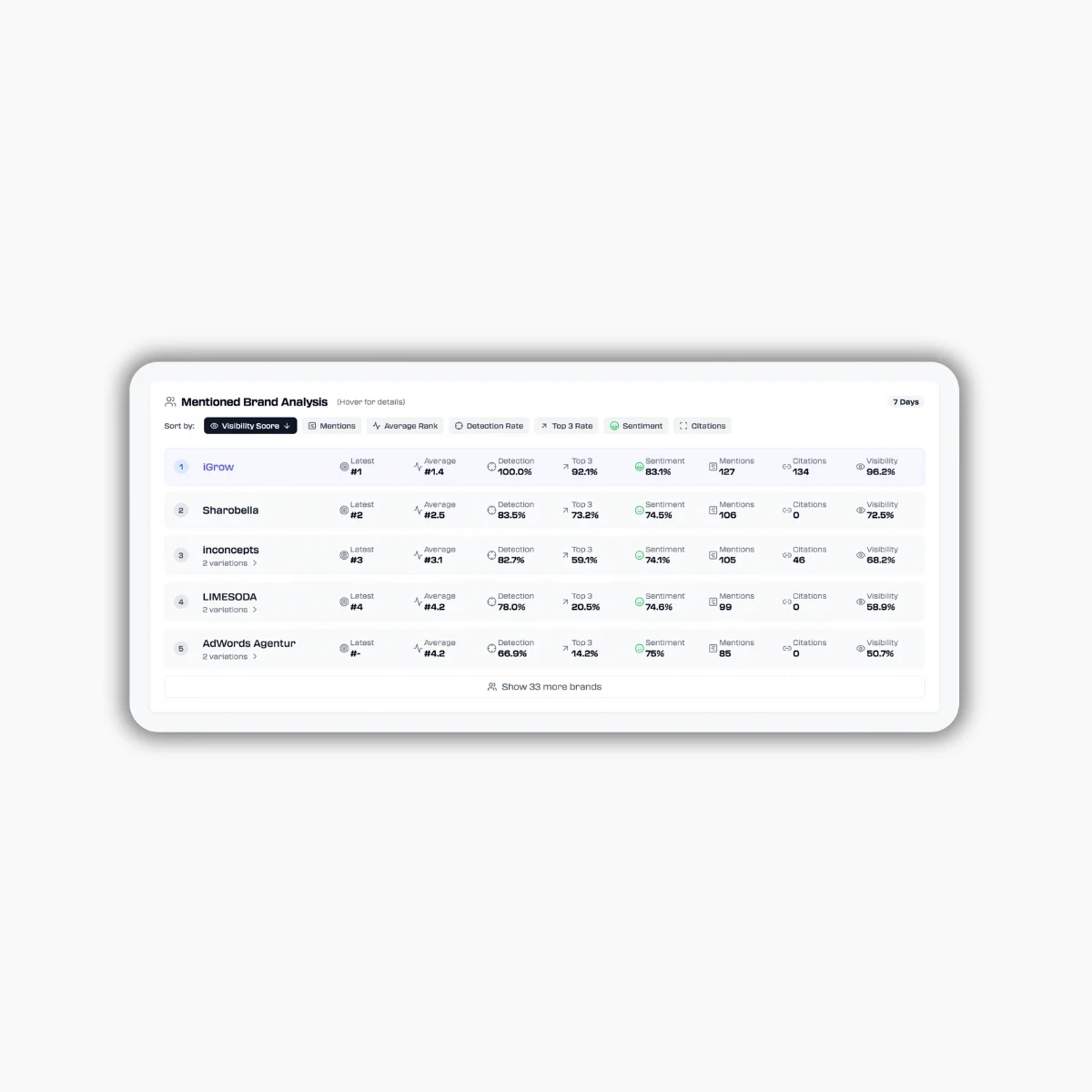 Ranking Nr 1 iGrow AI Visibility