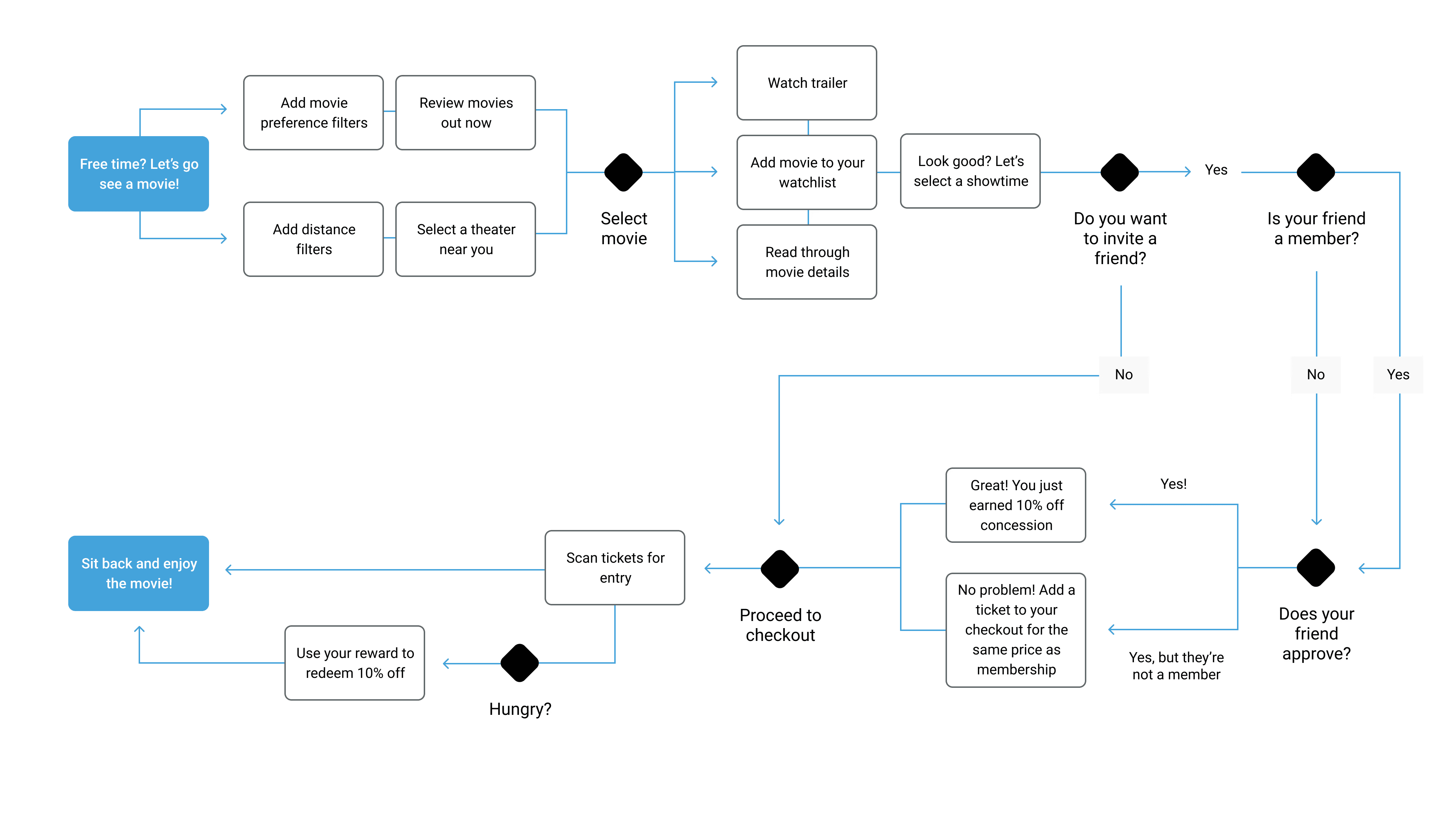 A user flow for MoviePal's ideation stage.