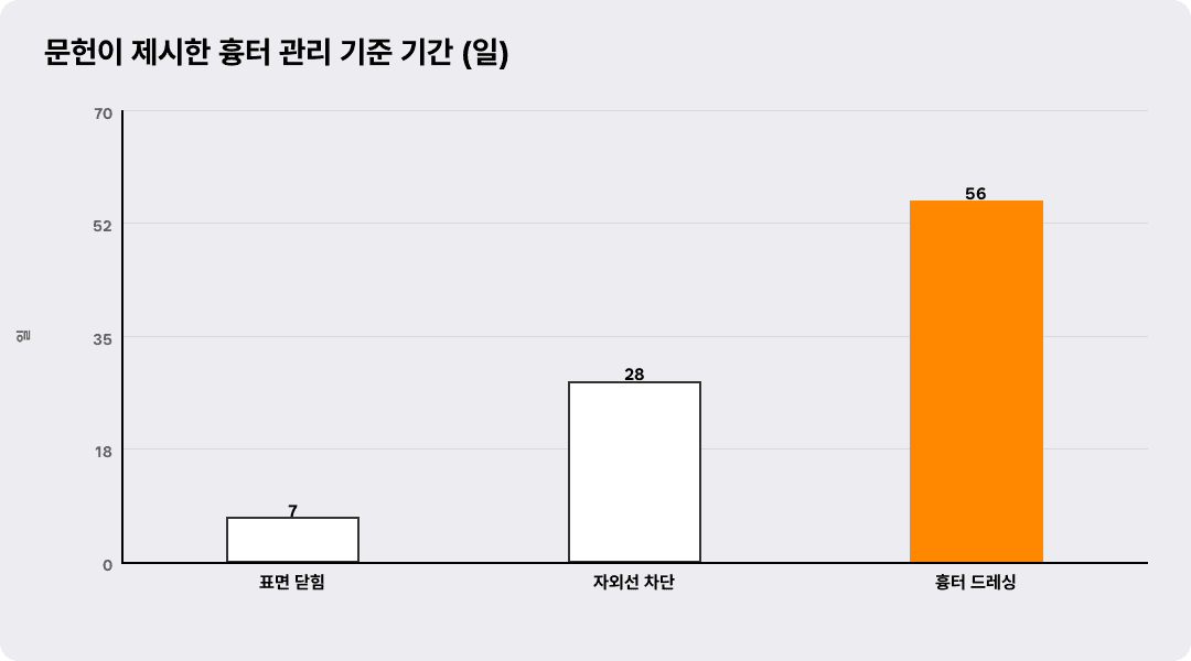 문헌이 제시한 흉터 관리 기준 기간 (일)