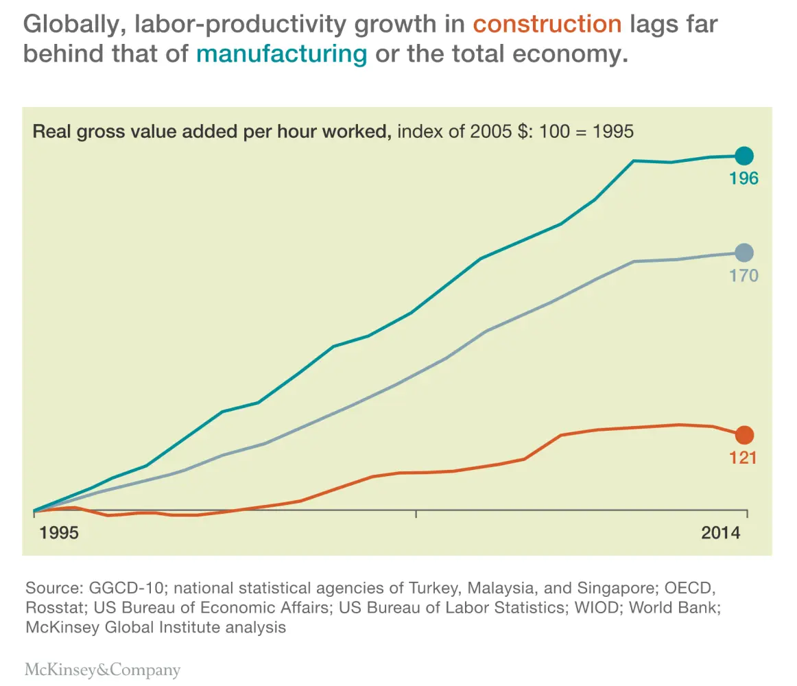Graphical representation of labor-productivity growth
