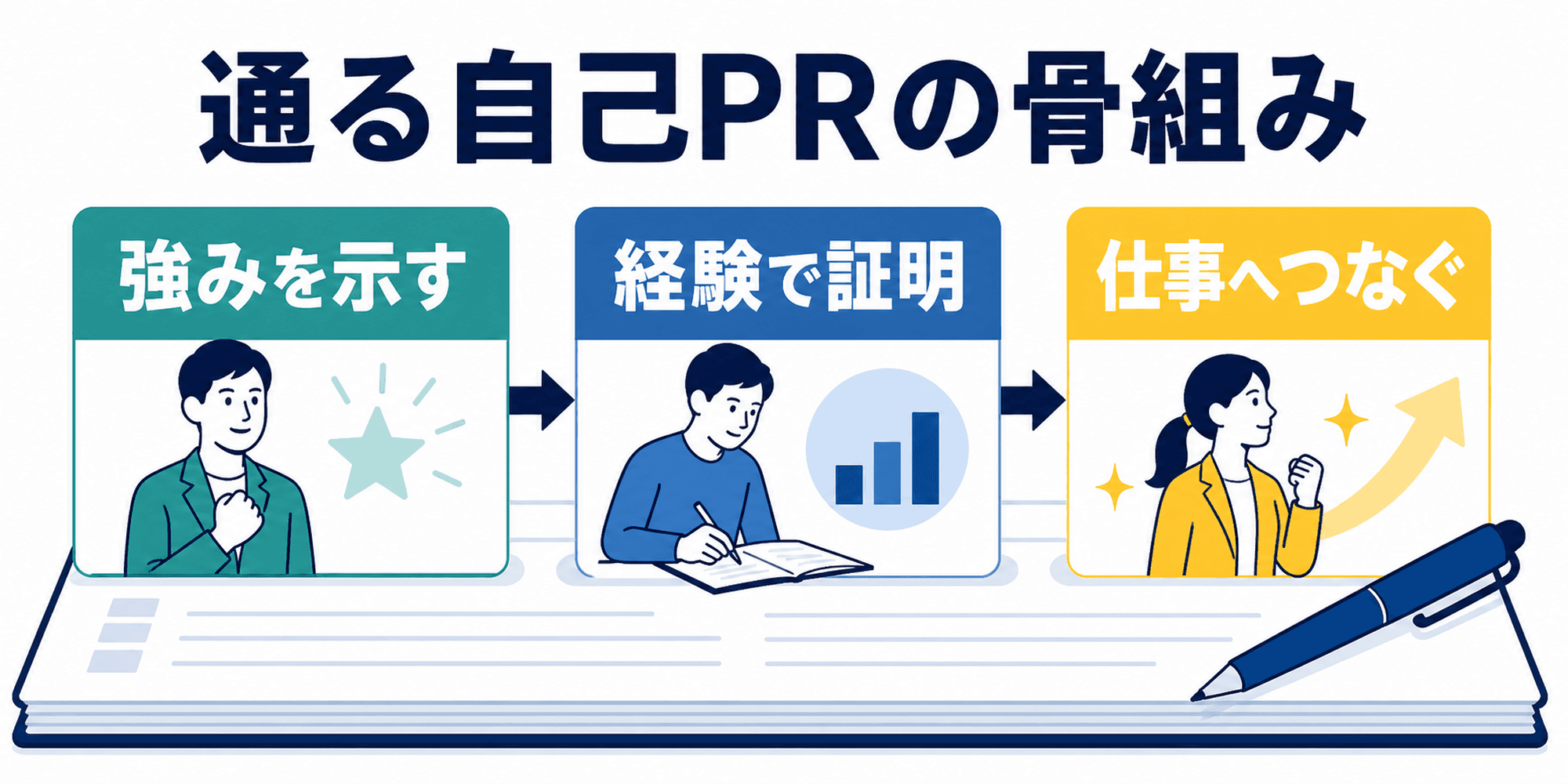 ES選考に通る自己PRの基本構成を示した図