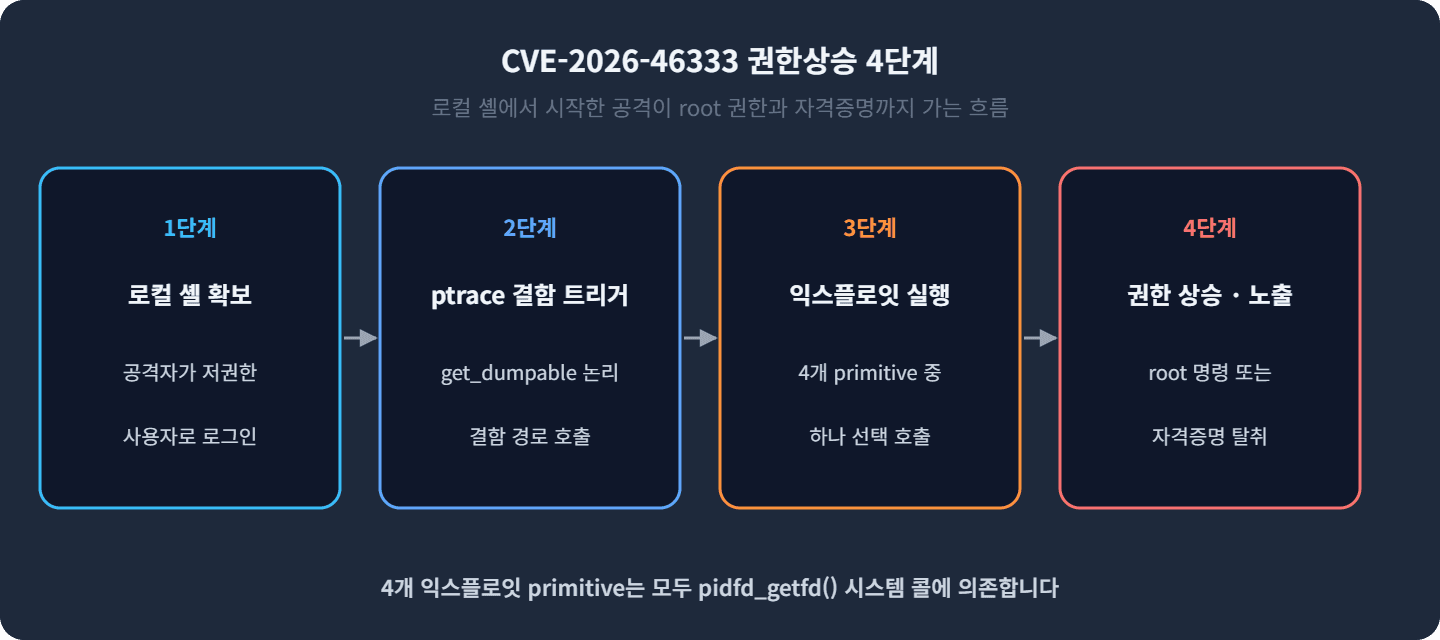 CVE-2026-46333 권한상승 4단계