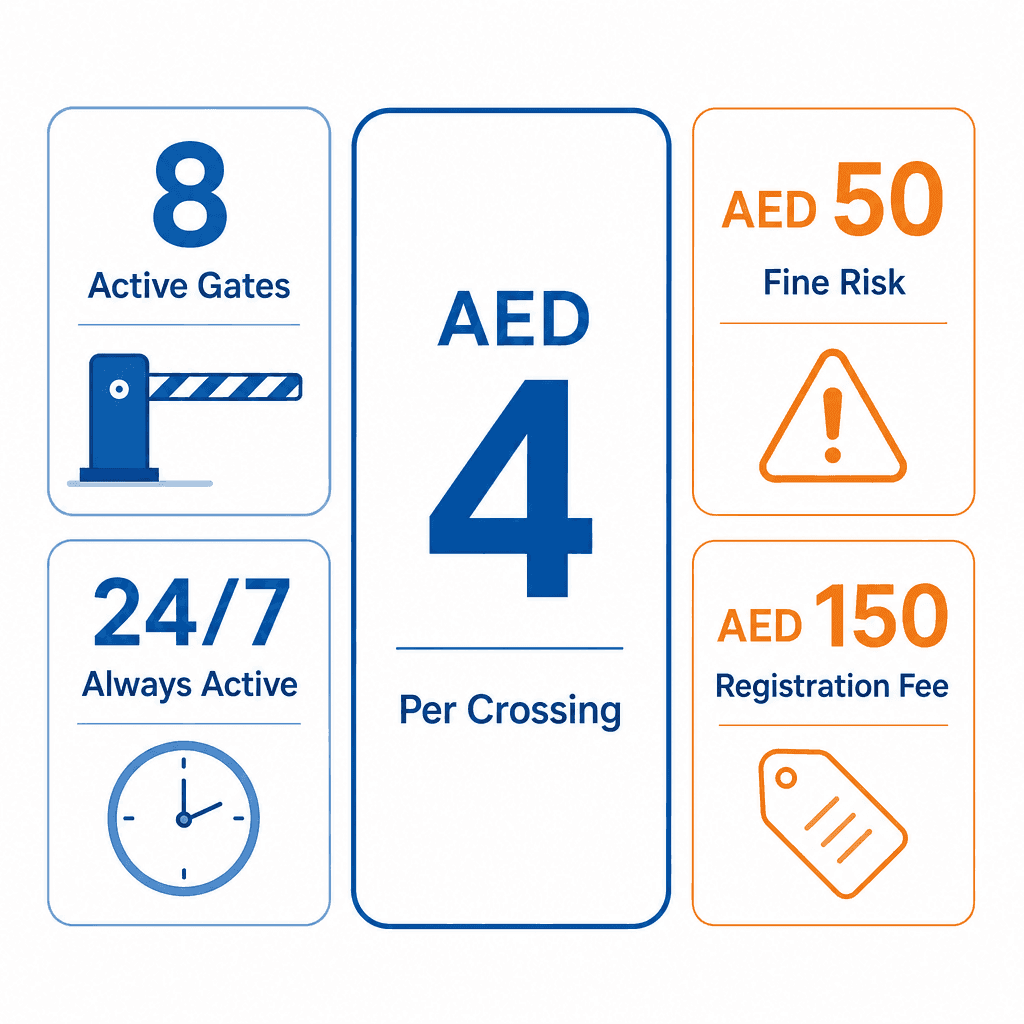 Infographic: Salik Registration Dubai - How to Register and Manage Your Account