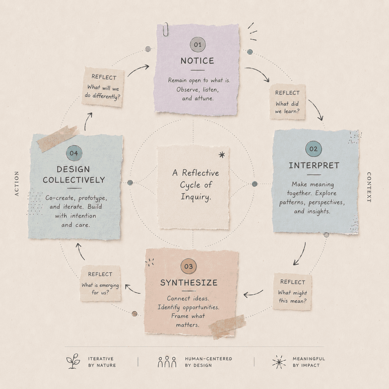 Reflective systems diagram illustrating an iterative educational design process through noticing, interpreting, synthesizing, and designing collectively.