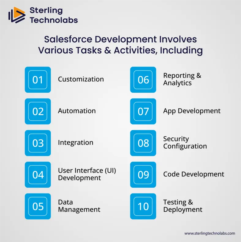 Salesforce development involves various tasks and activities, including: