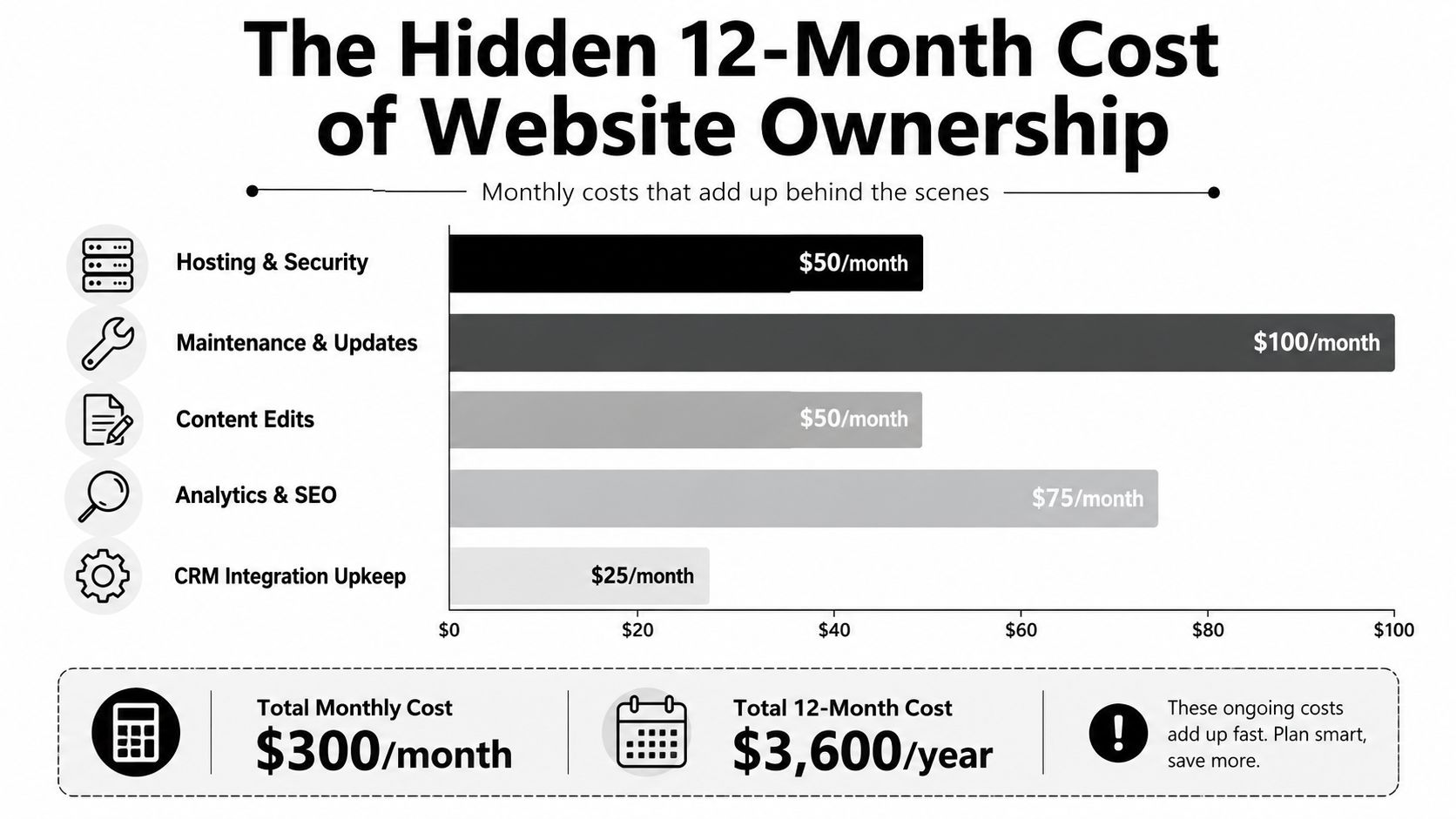 A horizontal bar chart illustrating the hidden monthly and annual costs of website maintenance and ownership.