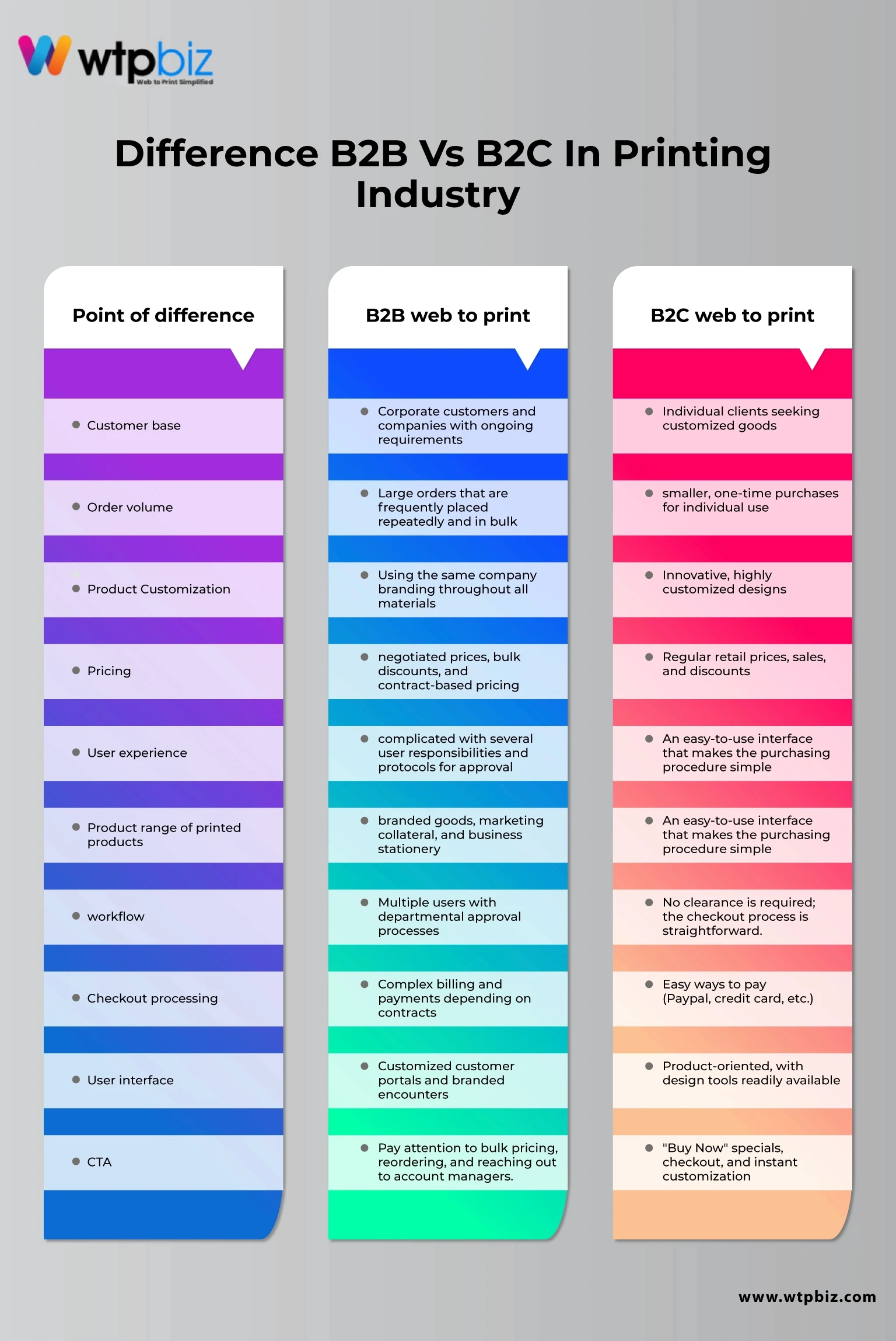 Difference B2B vs B2C in printing industry 