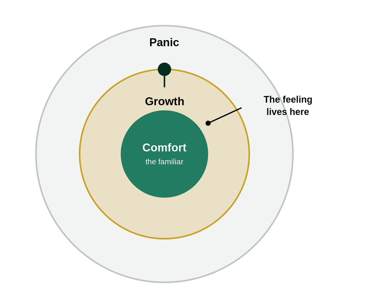 Concentric comfort, growth, and panic zones showing imposter syndrome lives at the growth edge, not in comfort.