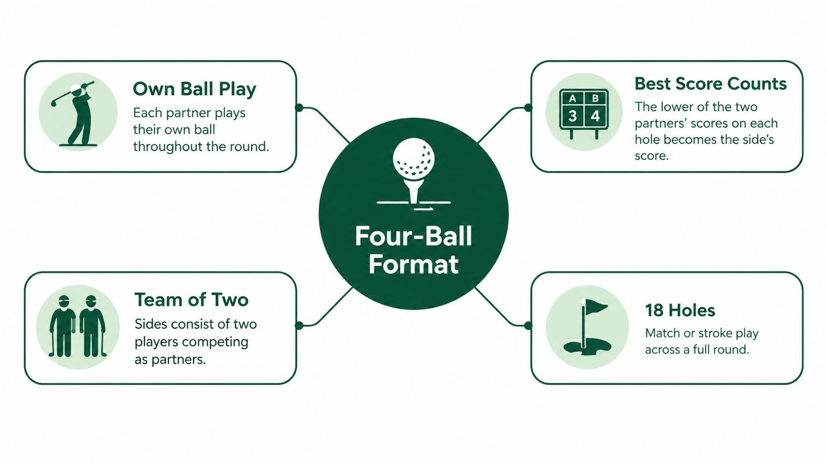 A diagram explaining the Four-Ball golf format, featuring four key rules for the team competition.