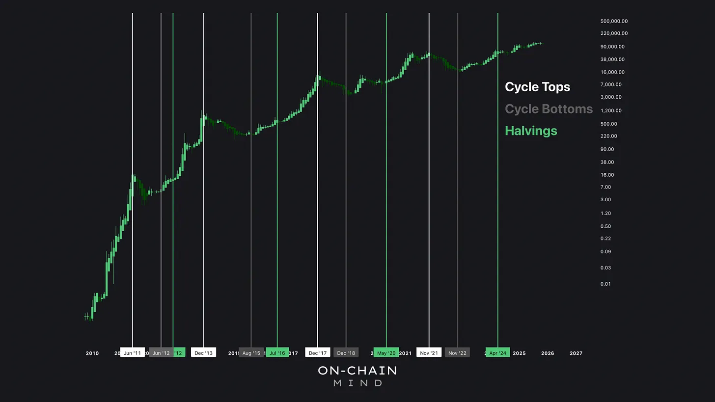 Different Cycle Measurements
