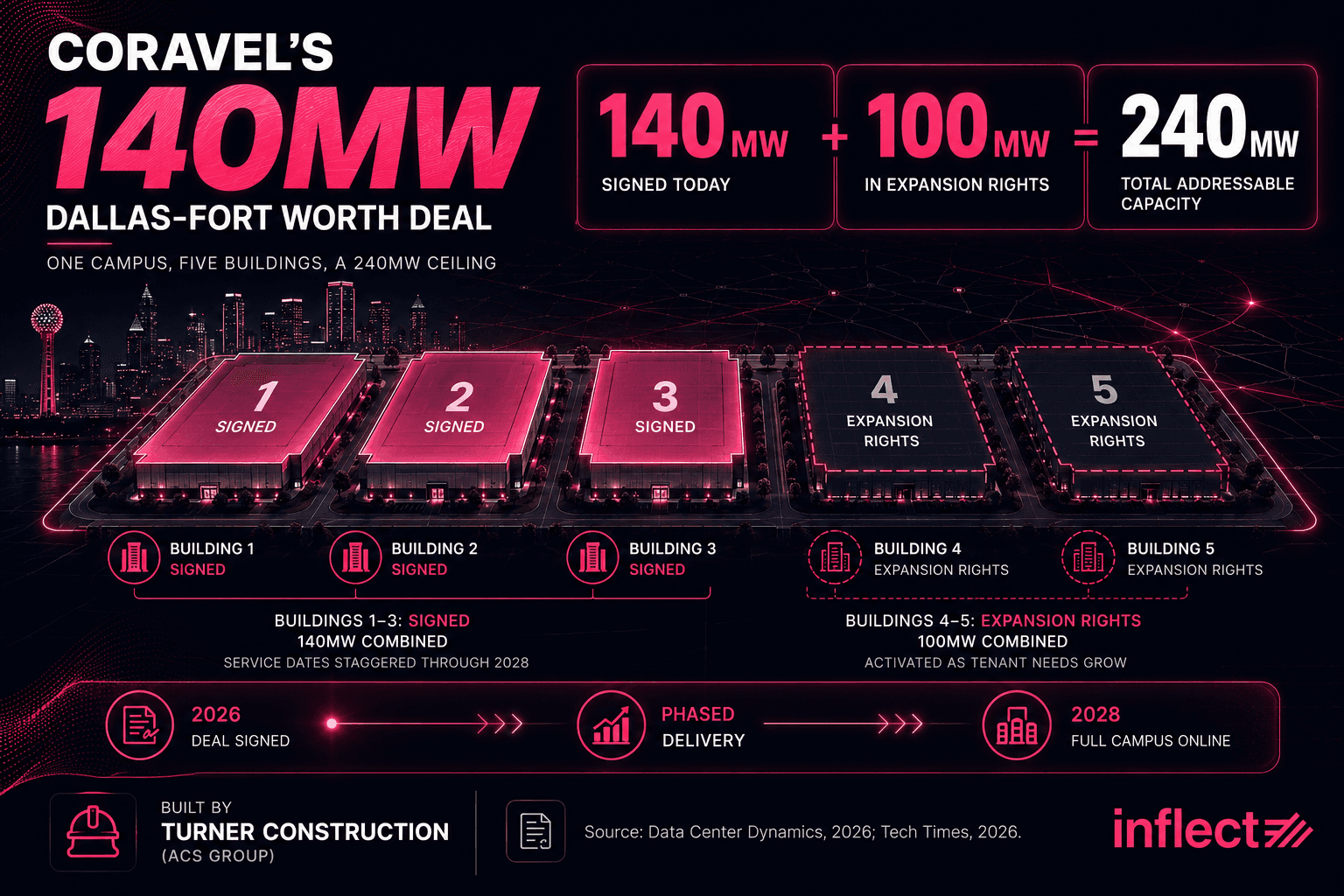 Infographic titled "Coravel's 140MW Dallas-Fort Worth Deal: One Campus, Five Buildings, a 240MW Ceiling." Shows a nighttime data center campus rendering with five buildings: three labeled "Signed" totaling 140MW combined with service dates staggered through 2028, and two labeled "Expansion Rights" totaling 100MW combined, activated as tenant needs grow. A stat bar reads 140MW plus 100MW equals 240MW total addressable capacity. A timeline shows 2026 deal signed, phased delivery, 2028 full campus online. Footer credits Turner Construction (ACS Group) as builder, with source citations to Data Center Dynamics and Tech Times, 2026.