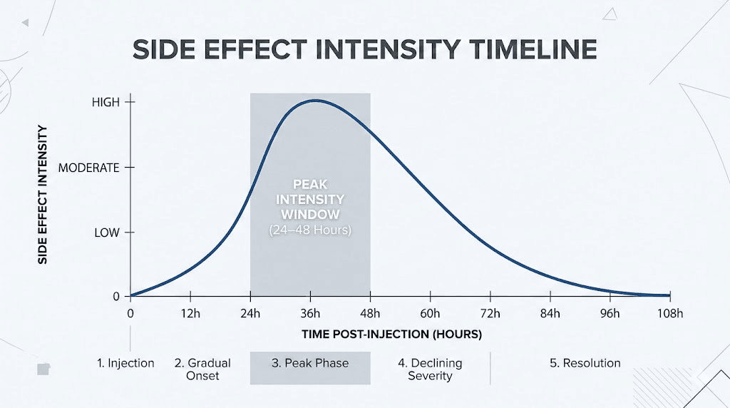 Tirzepatide side effect timeline after weekly injection