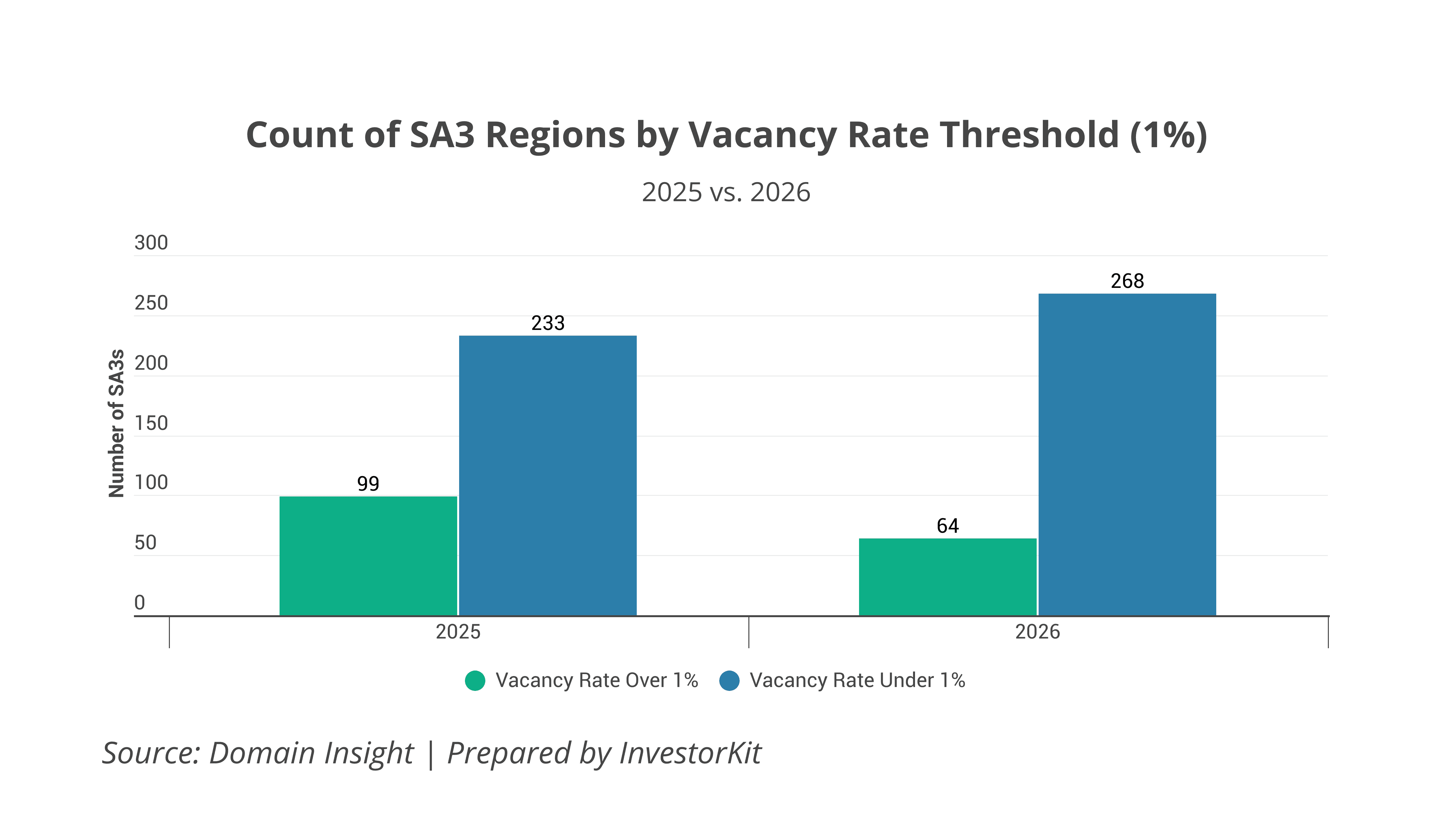 Count of SA3 Regions by Vacancy Rate Threshold (1%)