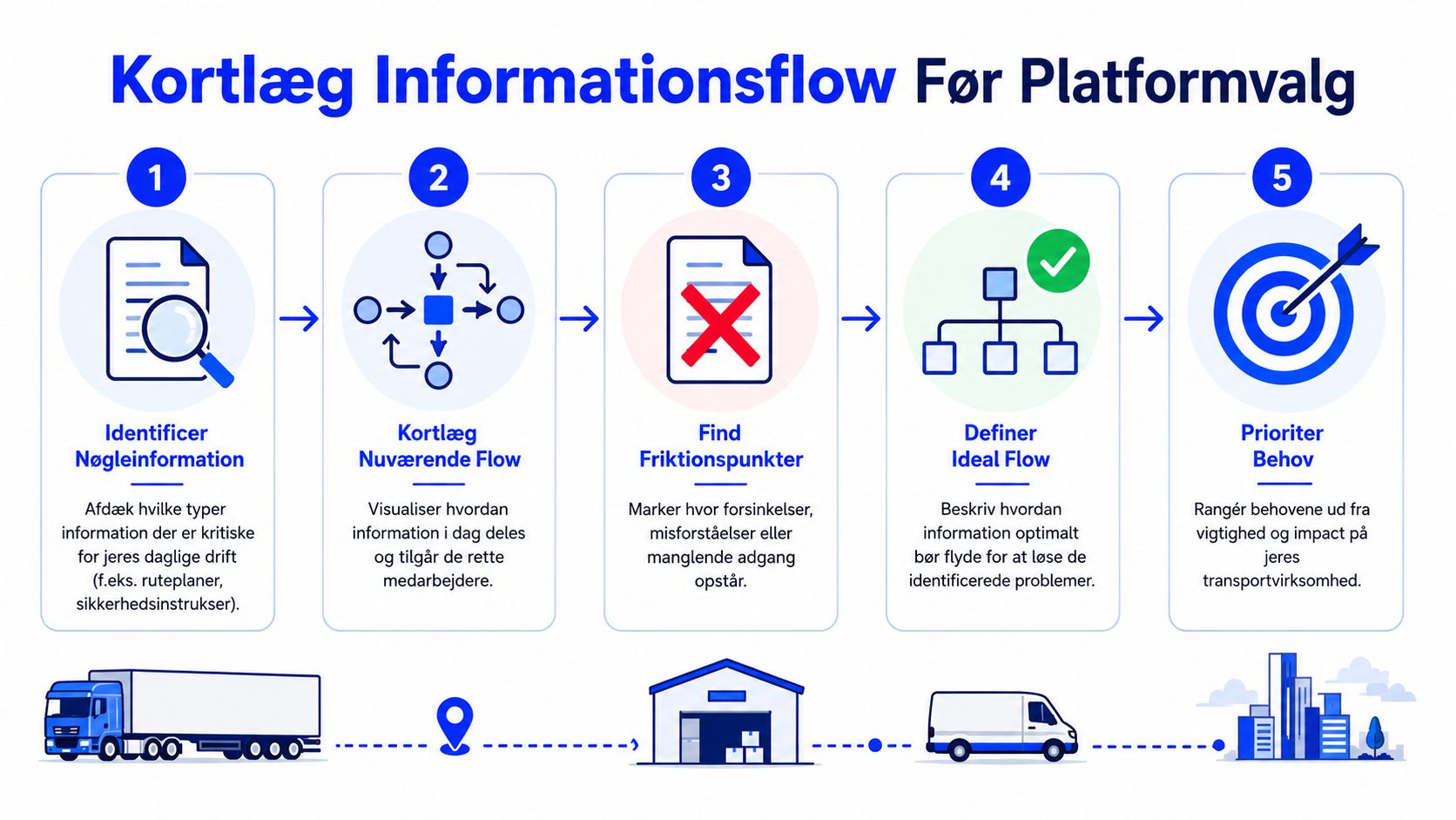 En infografik i fem trin, der viser hvordan man kortlægger informationsflow i en transportvirksomhed.