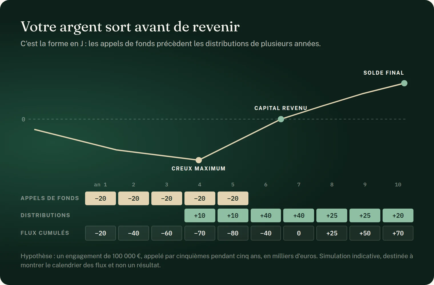 Schéma : la courbe en J du private equity. Votre argent sort avant de revenir, les appels de fonds précédant les distributions de plusieurs années. Hypothèse d'un engagement de 100 000 € appelé par cinquièmes pendant cinq ans, en milliers d'euros. Appels de fonds de 20 les années 1 à 5. Distributions de 10 en année 4, 10 en année 5, 40 en année 6, 40 en année 7, 25 en année 8, 25 en année 9 et 20 en année 10. Les flux cumulés passent de moins 20 la première année à moins 80 en année 5, le creux maximum, puis remontent à zéro en année 7, le capital revenu, pour finir à plus 70 en année 10. Simulation indicative, destinée à montrer le calendrier des flux et non un résultat.