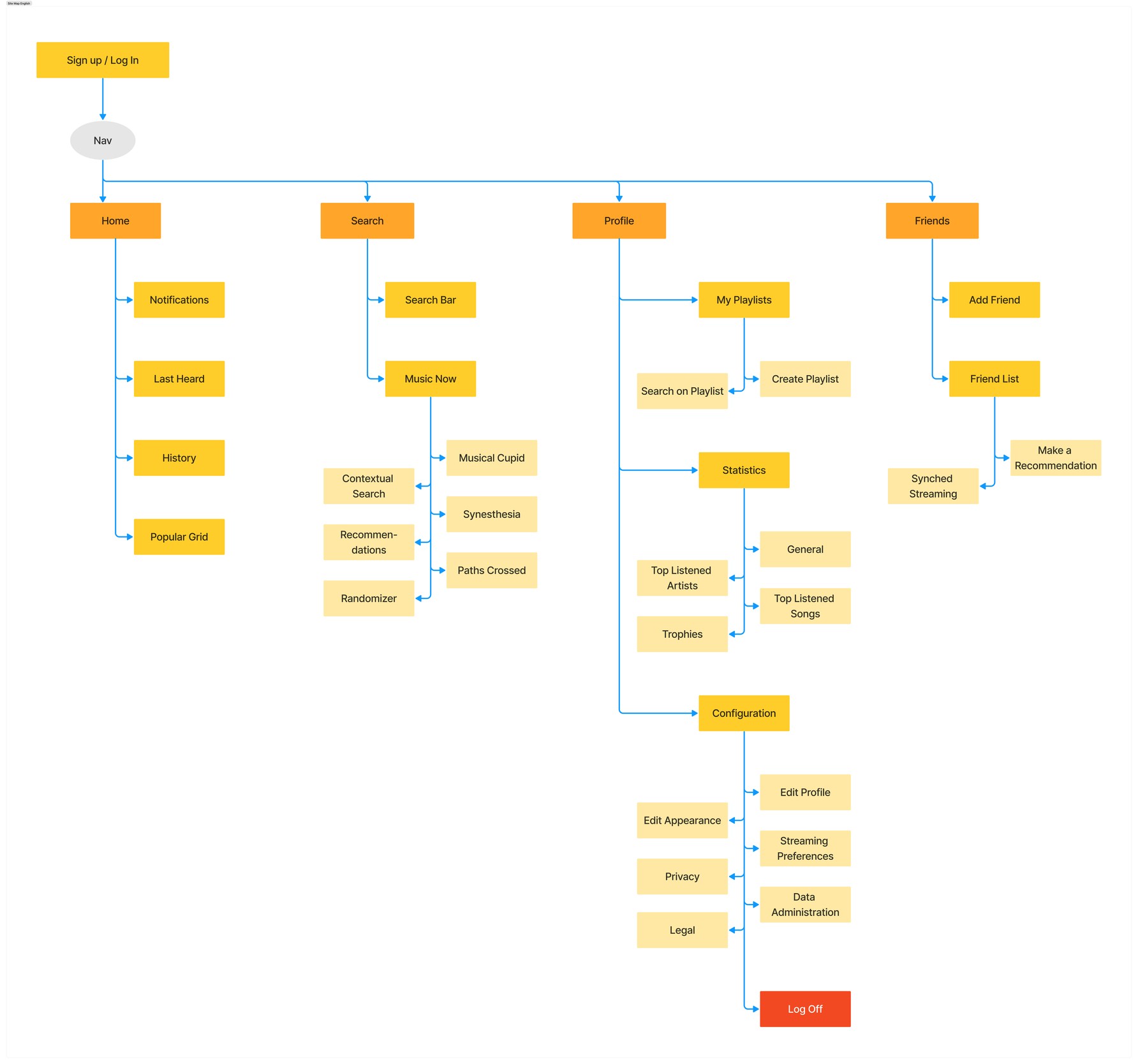 Site Map made on Figjam detailing the different screens of the final prototype and their content