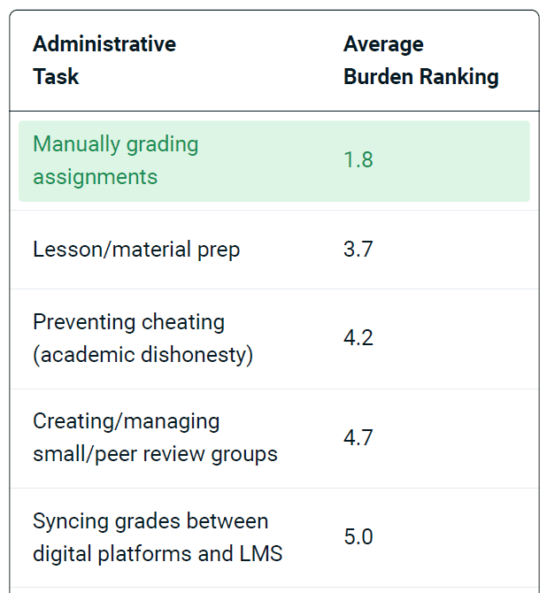 A chart showing administrative tasks according to average burden ranking. Manually grading assignments is 1.8. Lesson/material prep is 3.7. Preventing cheating (academic dishonesty) is 4.2. Creating/managing small/peer review groups is 4.7. Syncing grades between digital platforms and LMS is 5.0