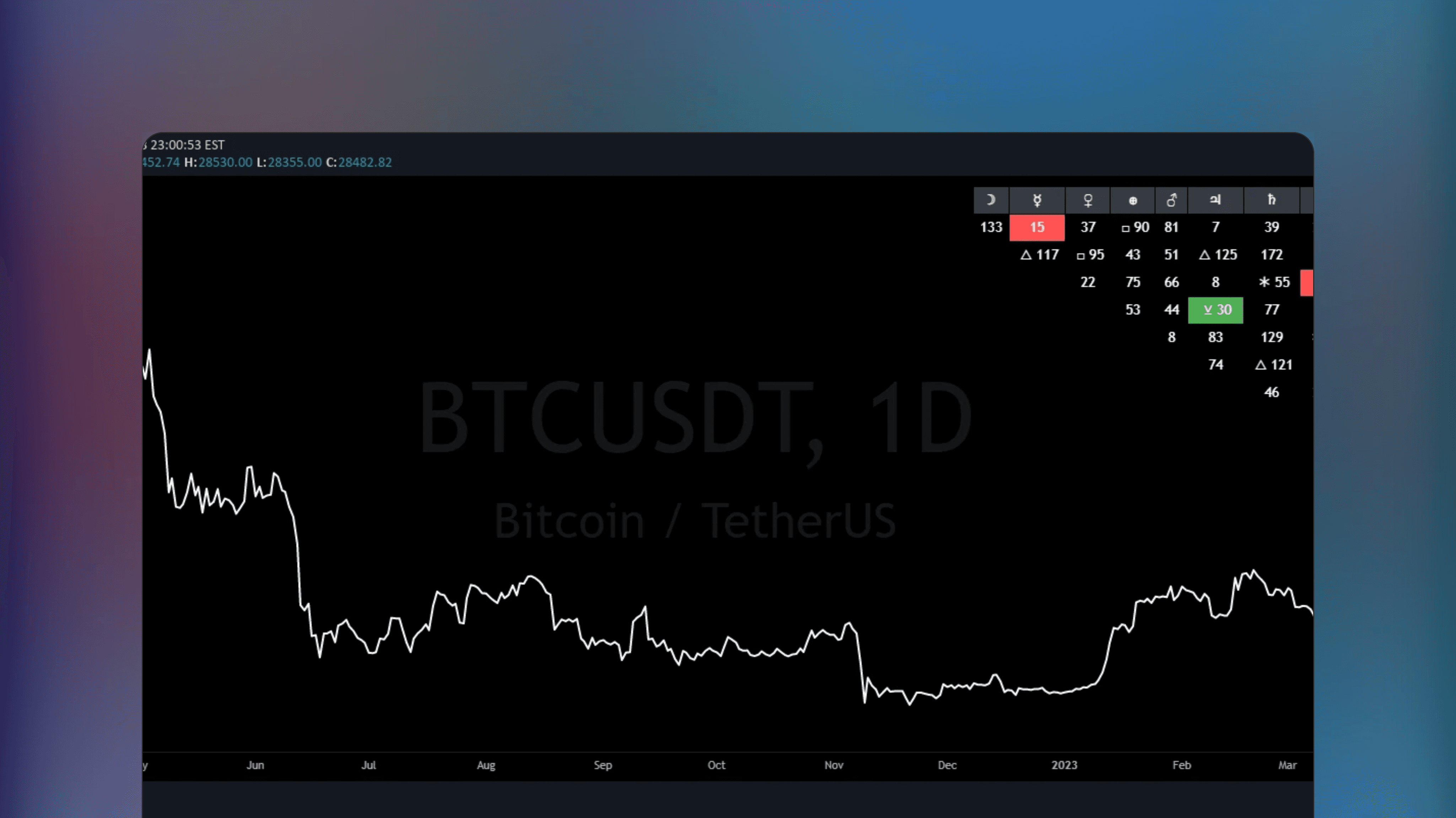 TradingView chart displaying the Astro Planetary Aspect Table statistics indicator. A table lists angular relationships between planets including conjunctions squares and oppositions overlaid on financial market data.