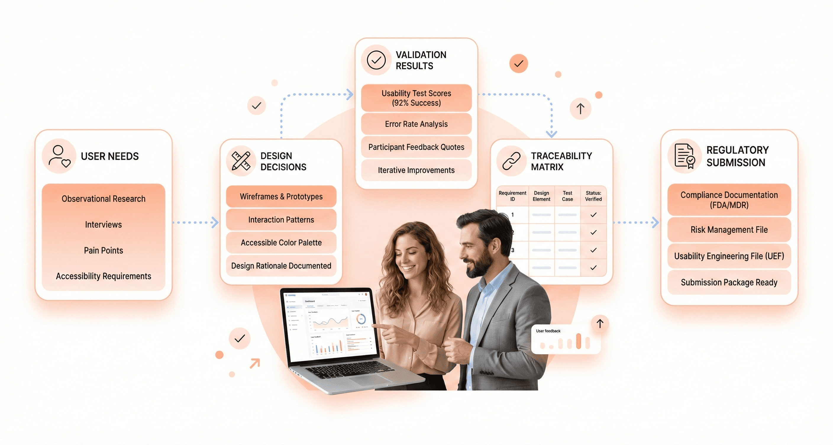 Healthcare UX workflow showing usability test results connected to design decisions, traceability matrices, and regulatory documentation, with a designer and clinician reviewing accessible interface data in a modern SaaS dashboard.