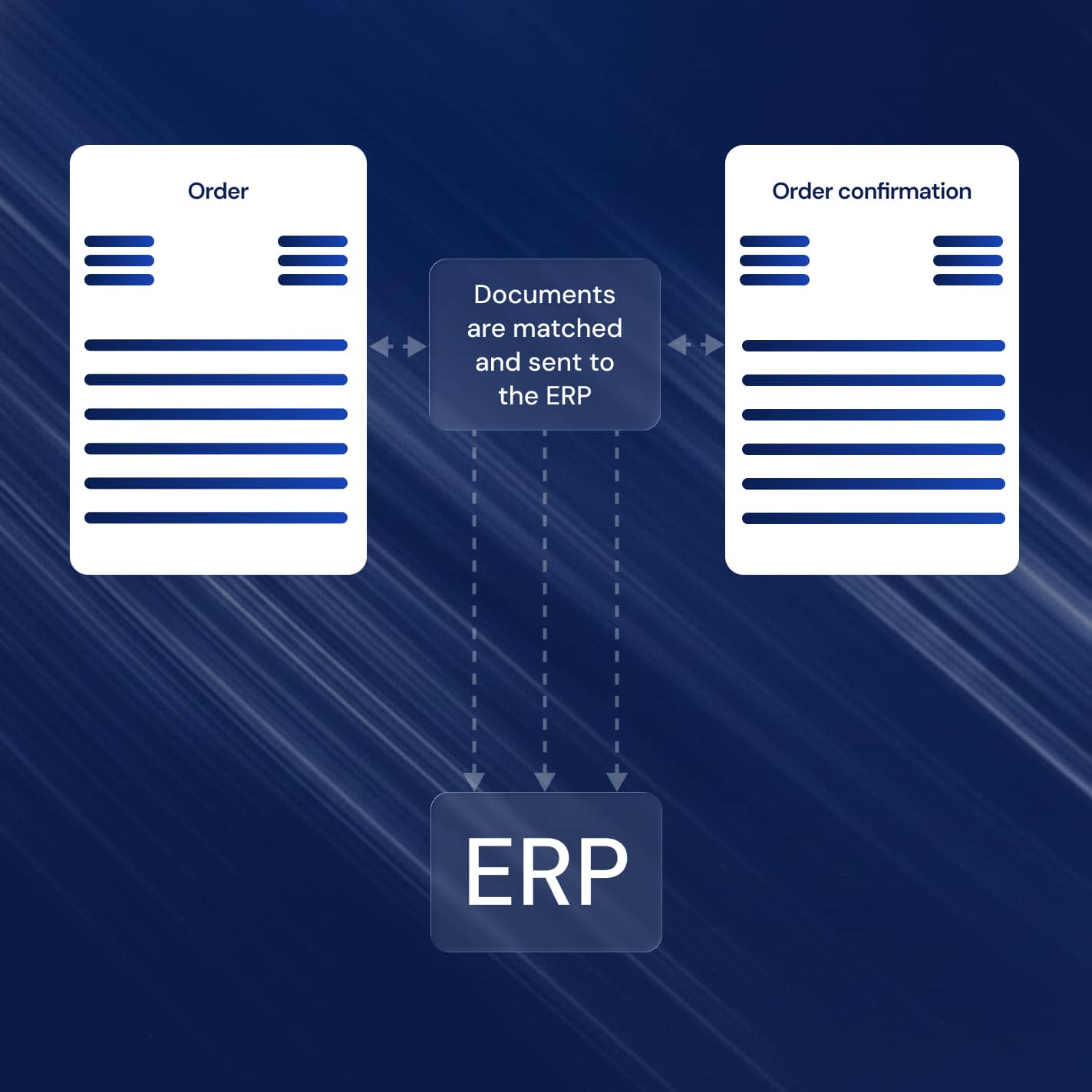 The system compares the order and order confirmation and automatically sends the data to the ERP system.