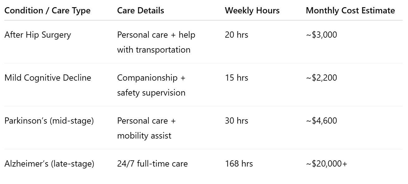 Cost depends on condition, hours needed, and level of care. Here’s a closer look at what you might pay based on different needs in Bellevue.