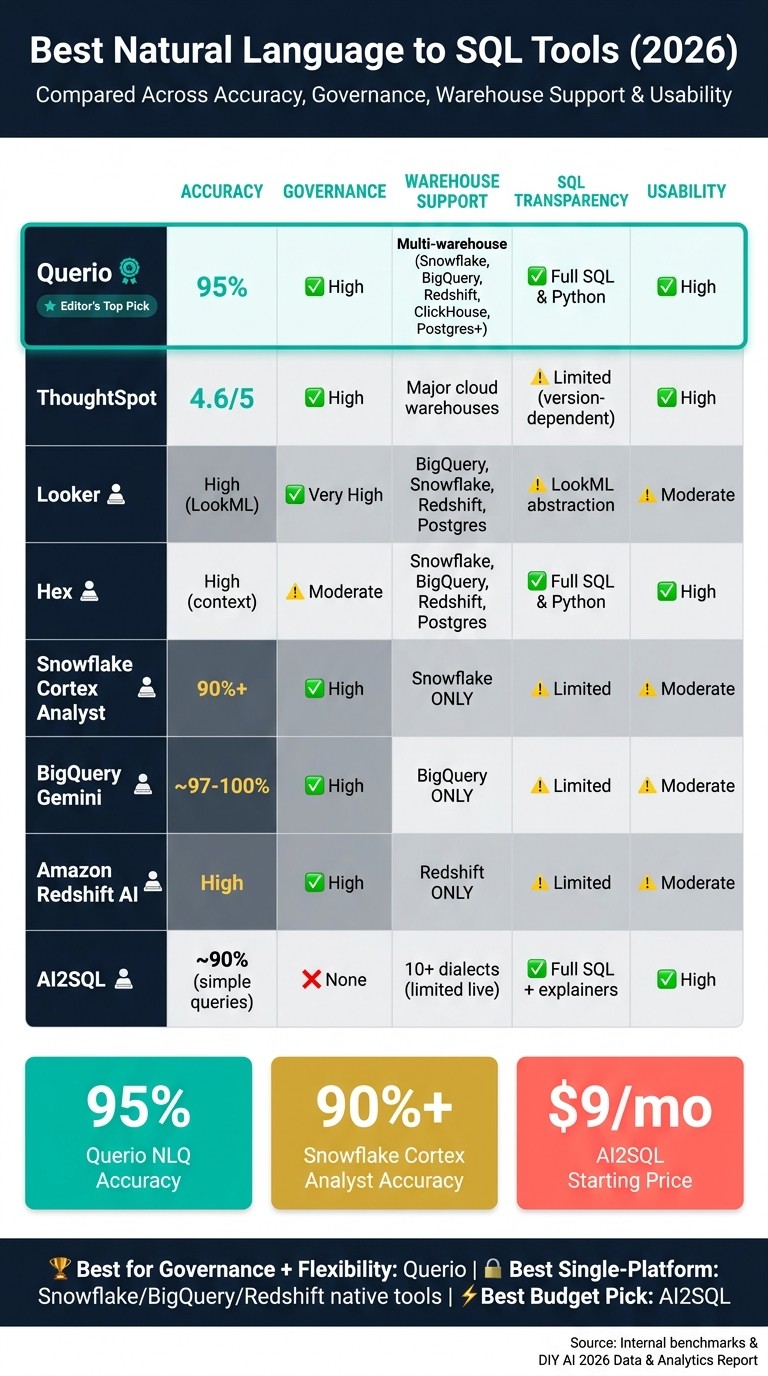 Best Natural Language to SQL Tools 2026: Side-by-Side Comparison