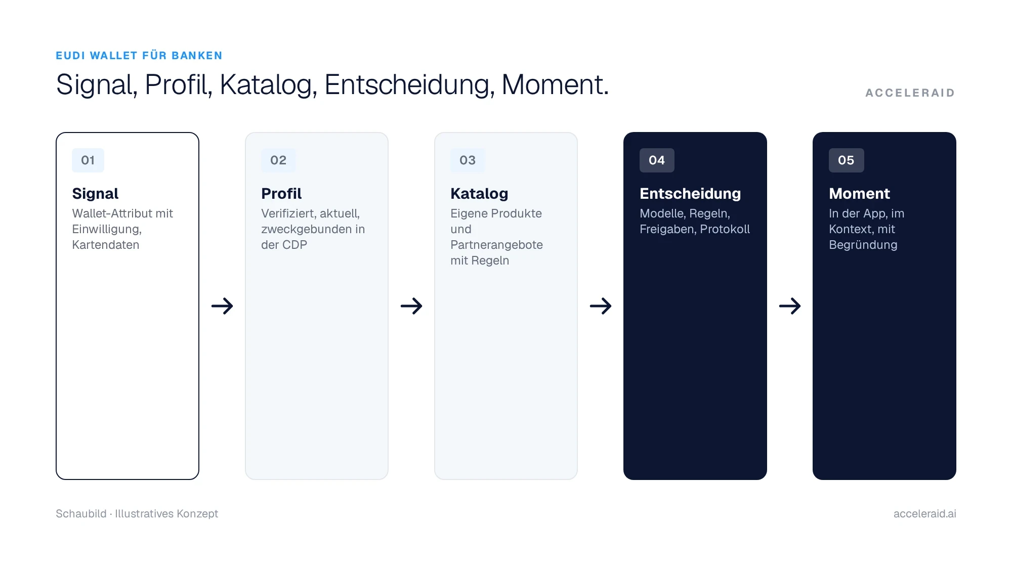 Schaubild: Wallet-Attribute und Kartendaten werden mit Einwilligung zum Profil, treffen auf einen Produktkatalog, durchlaufen die Entscheidung und werden als Moment in der App ausgespielt.