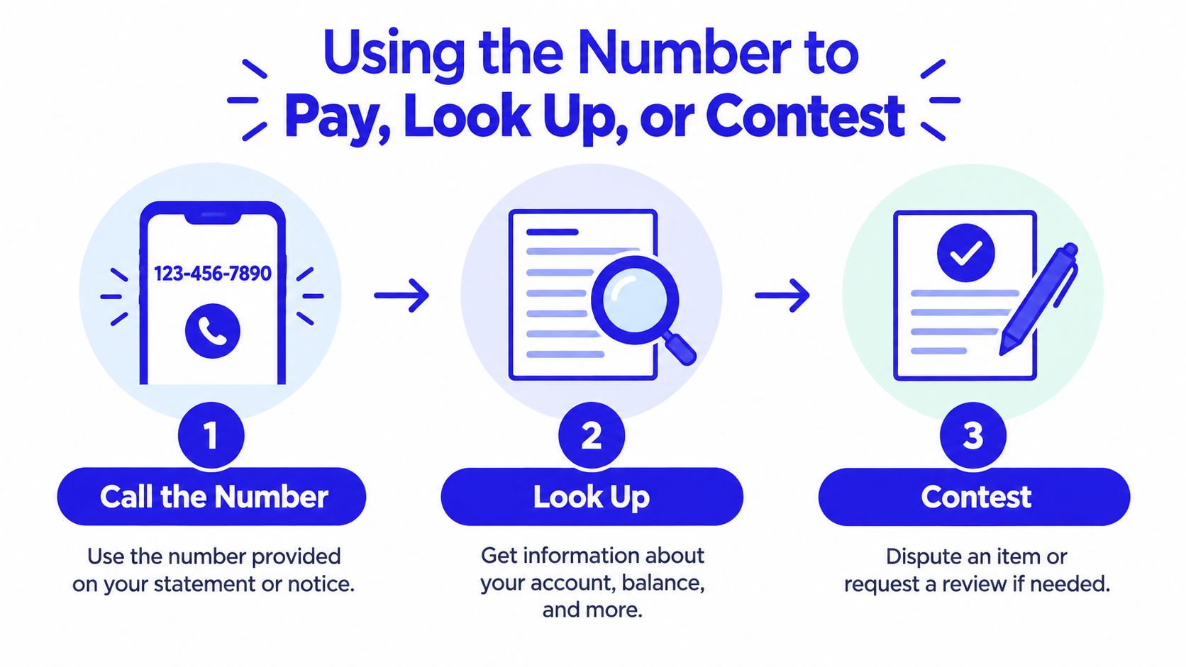 An infographic showing a three-step process to call, look up information, and contest a ticket or statement.