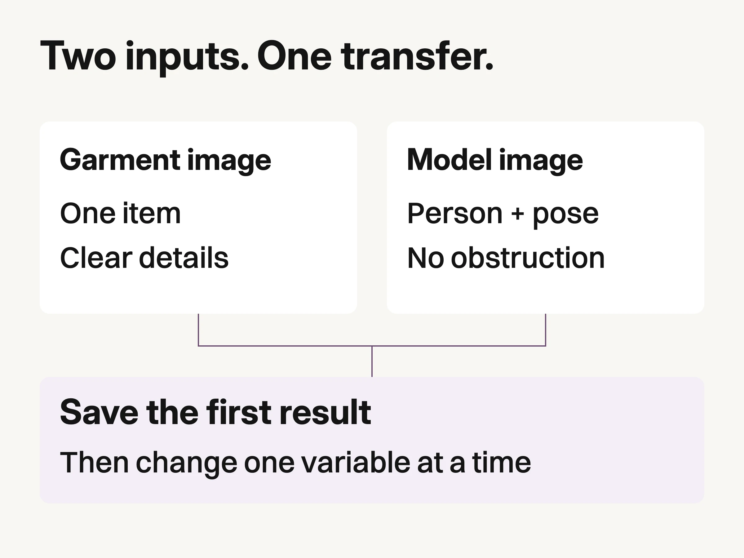 Diagram separates garment image and model image, then joins them into a saved first result