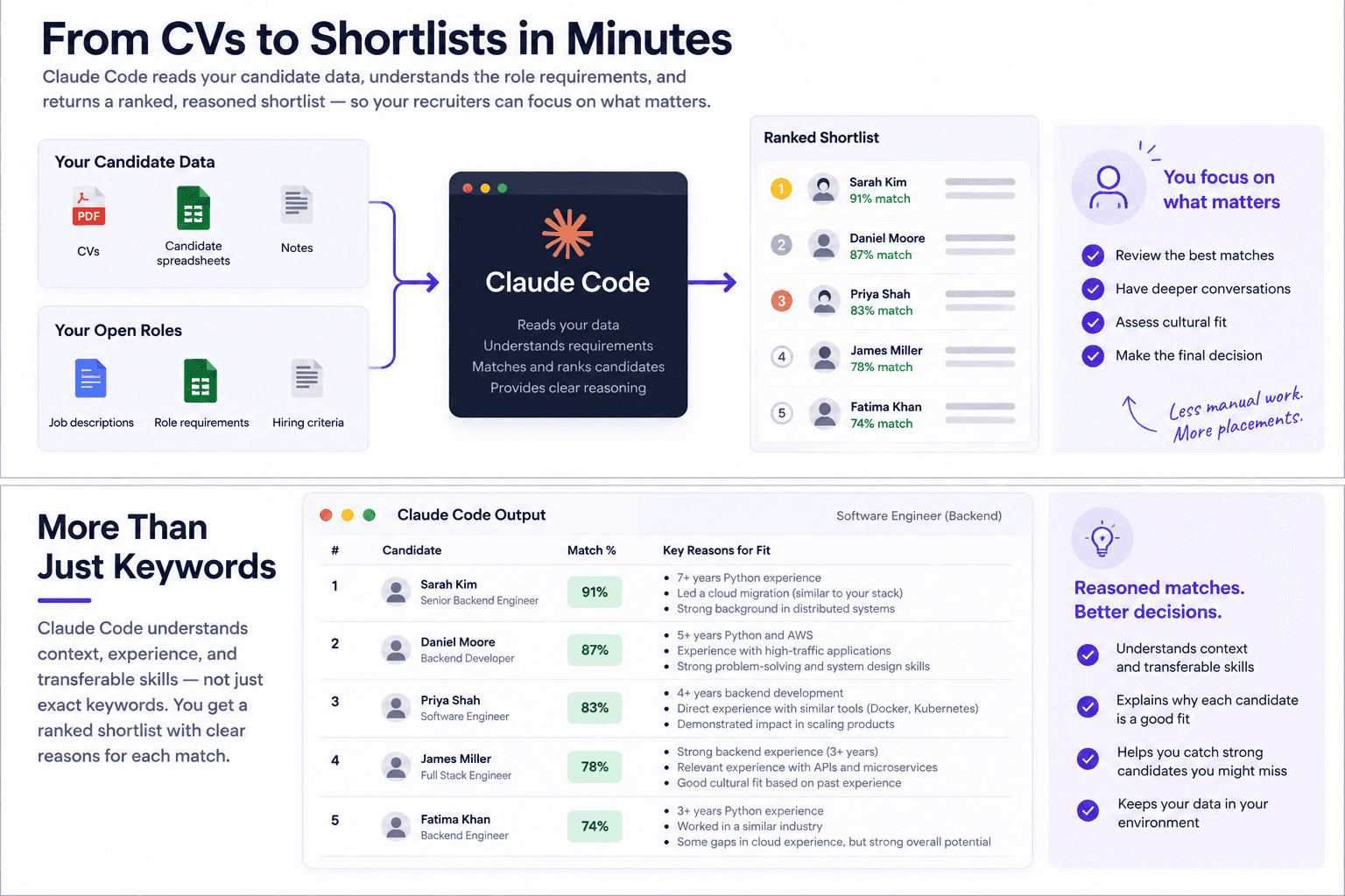 Claude Code ranks CVs against job requirements, creating reasoned candidate shortlists with match scores for recruiters