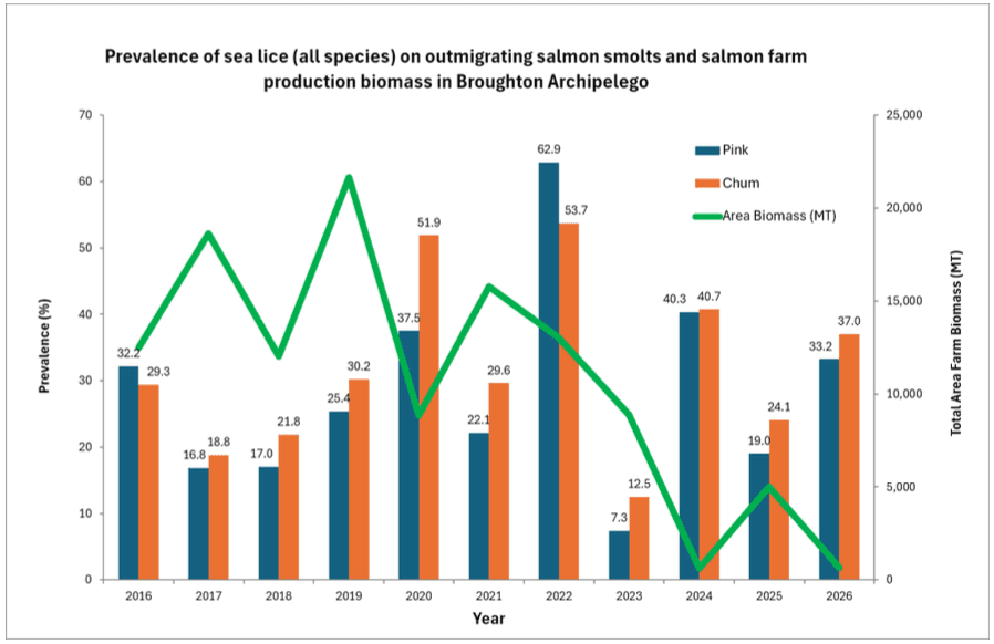 Bar chart showing Canadian salmon imports rising steadily year over year