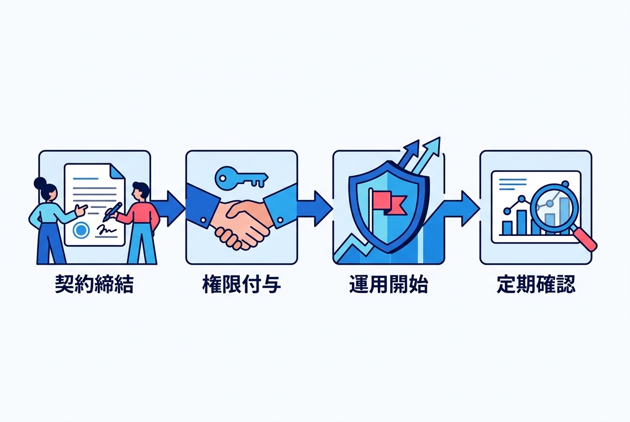 安全な代理店MCC連携のフロー。契約段階でMCC移行条項を確認し、権限付与は段階的に実施。運用開始後も四半期ごとの権限見直しが重要。