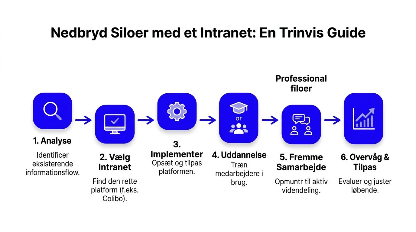 En seks-trins guide til at nedbryde organisatoriske informationssiloer ved hjælp af en effektiv intranet-løsning til medarbejdere.