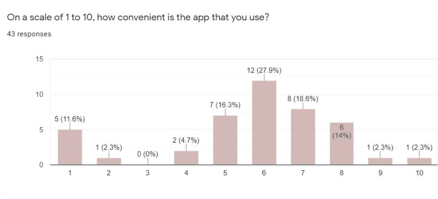 Survey Results 3