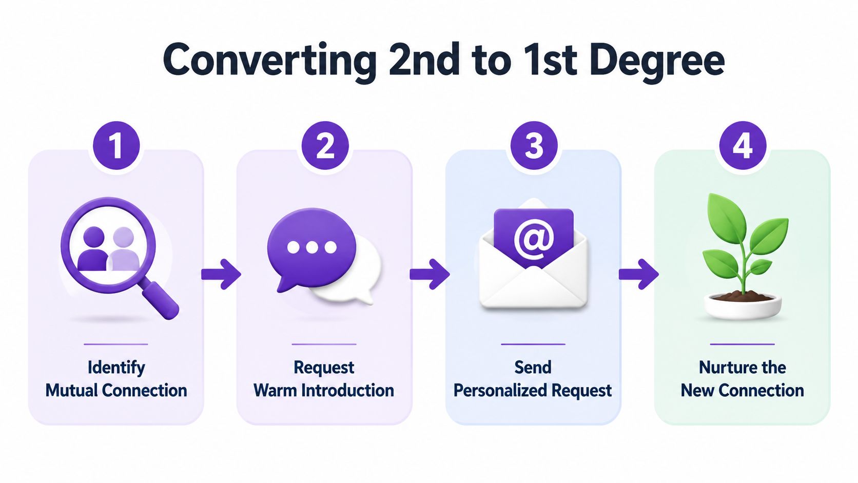 A four-step infographic illustrating how to convert a second-degree connection into a first-degree connection on LinkedIn.