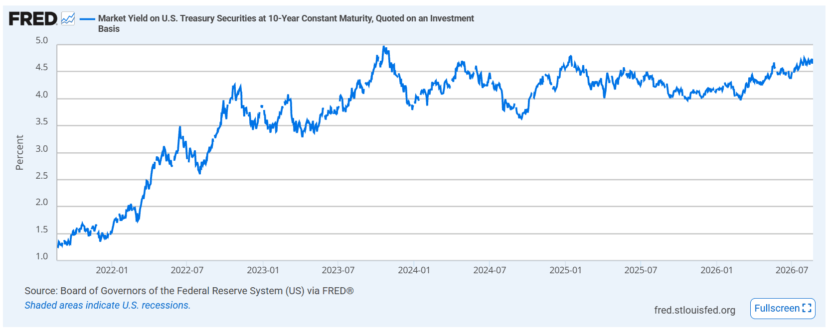 Line chart from FRED showing the daily market yield on 10-year U.S. Treasury securities from 2022 to August 2026, peaking near 4.8 percent in late 2023 and rising back to 4.74 percent in August 2026.