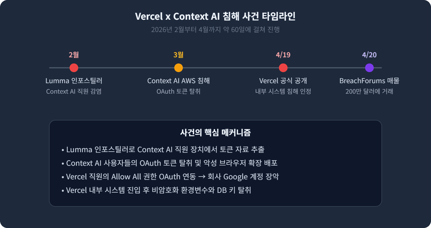 Vercel x Context AI 침해 사건 타임라인