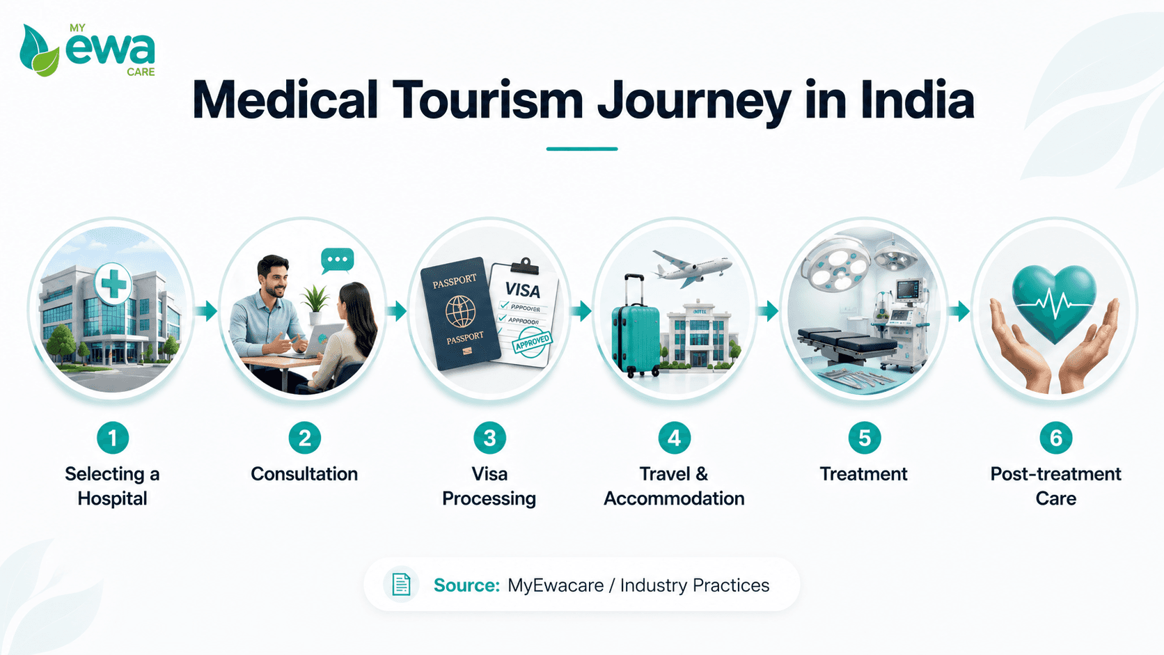 How medical tourism process works in india