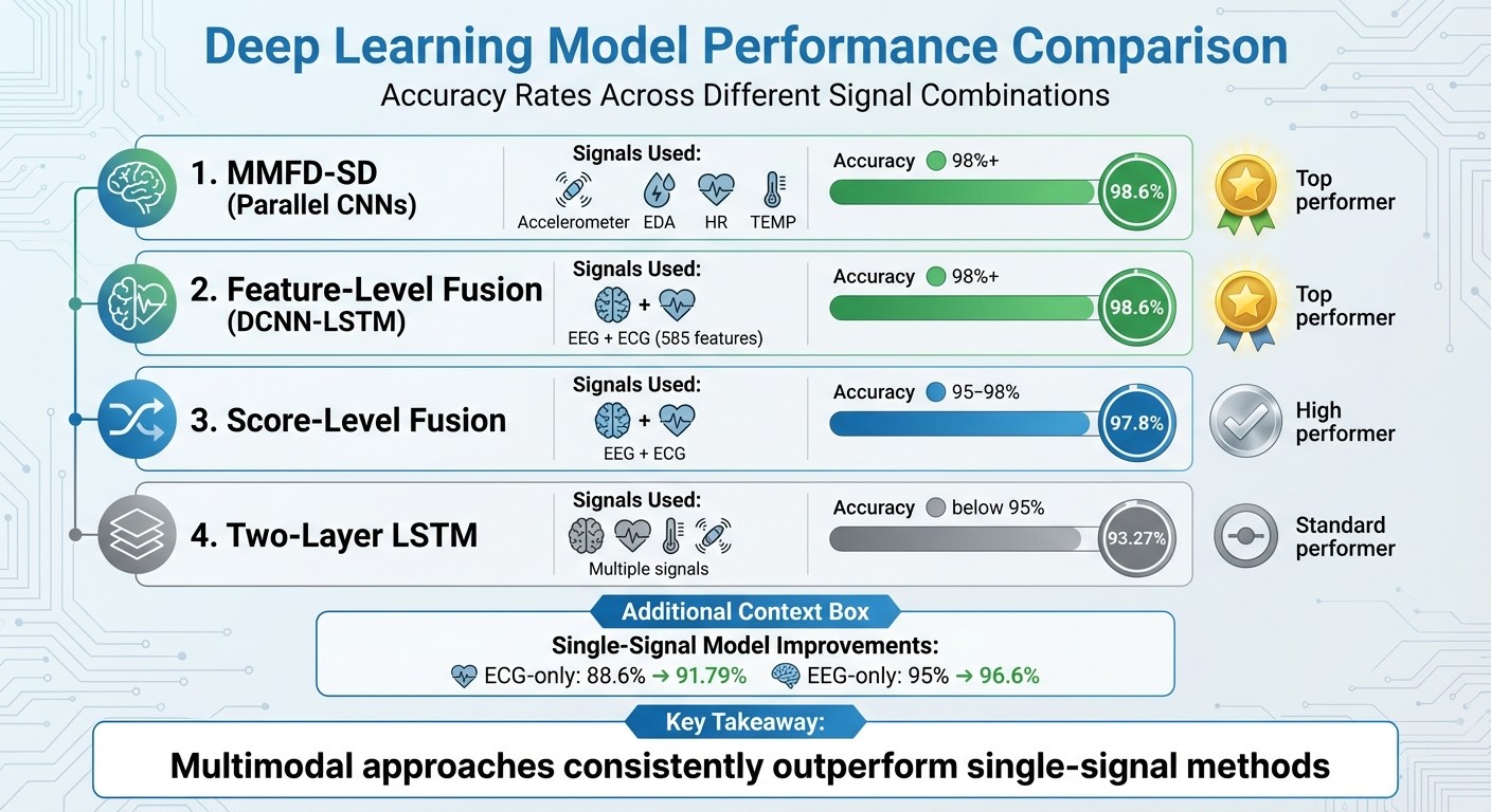 Deep Learning Model Performance Comparison for Multimodal Stress Detection