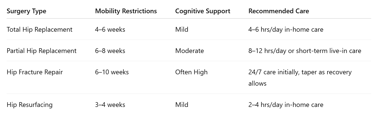 Types of Hip Surgery & Recommended Levels of Care