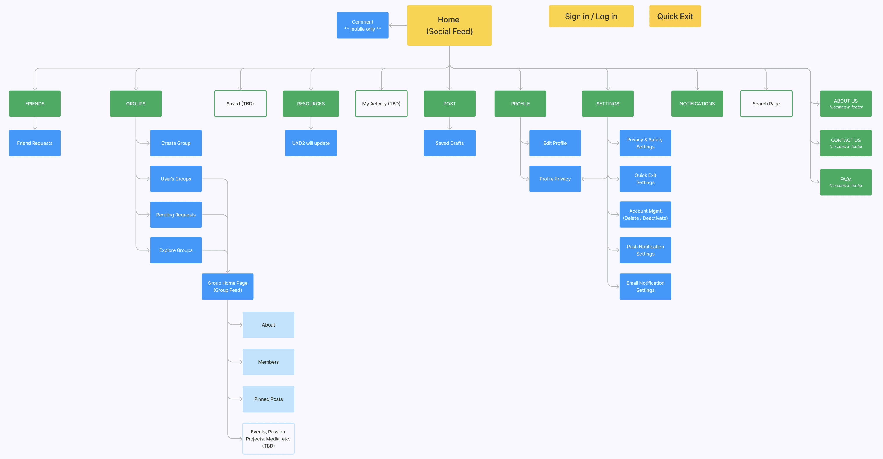 Phase 1 Site Map for TDA Connect