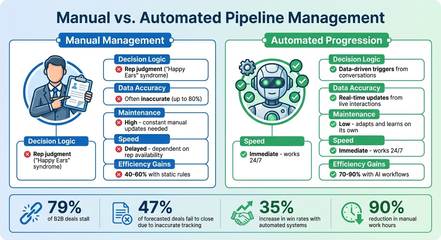 Manual vs Automated Sales Pipeline Management Comparison