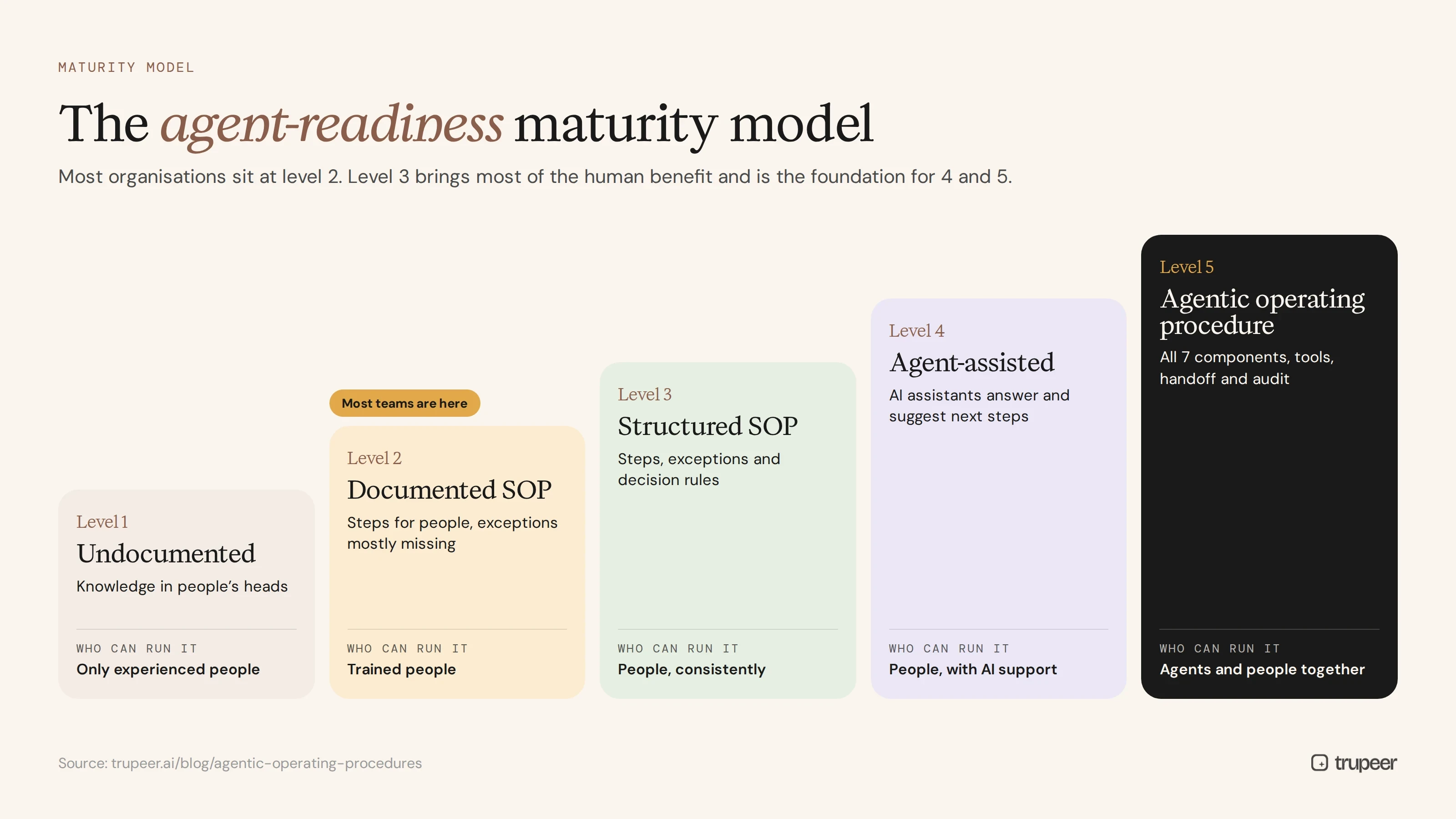 Agent-readiness maturity model from undocumented to agentic operating procedure